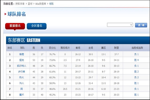 搜狐体育东部赛区NBA数据库球队信息